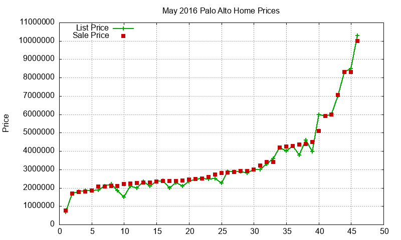 Palo Alto Homes Just Sold 2016-05