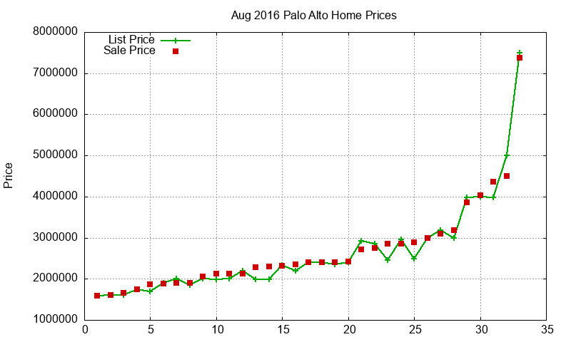 Palo Alto Homes Just Sold 2016-08