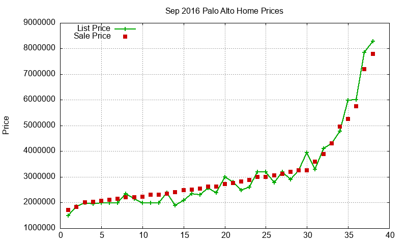 Palo Alto Homes Just Sold 2016-09 Palo Alto Homes Just Sold 2016-09