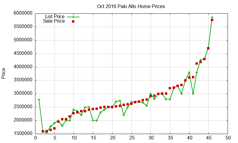 Palo Alto Homes Just Sold 2016-10