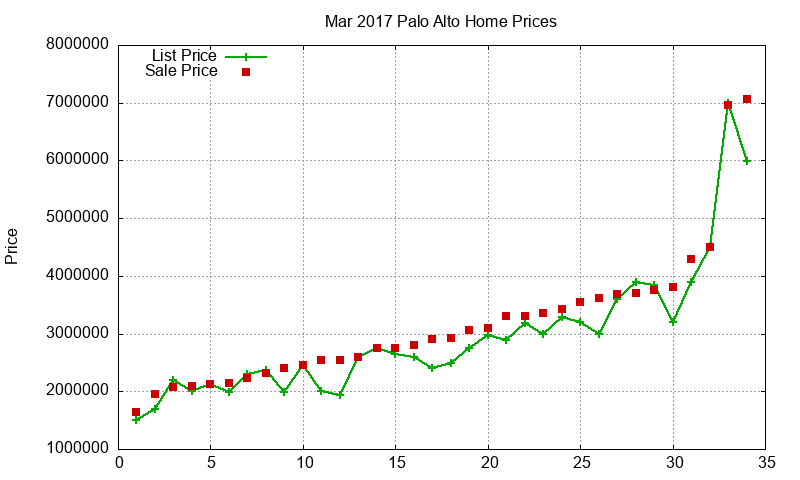 Palo Alto Homes Just Sold 2017-03