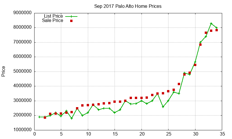 Palo Alto Homes Just Sold 2017-09
