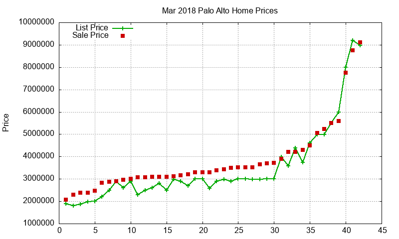 Palo Alto Homes Just Sold 2018-03 Palo Alto Homes Just Sold 2018-03