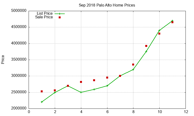 Palo Alto Homes Just Sold 2018-09