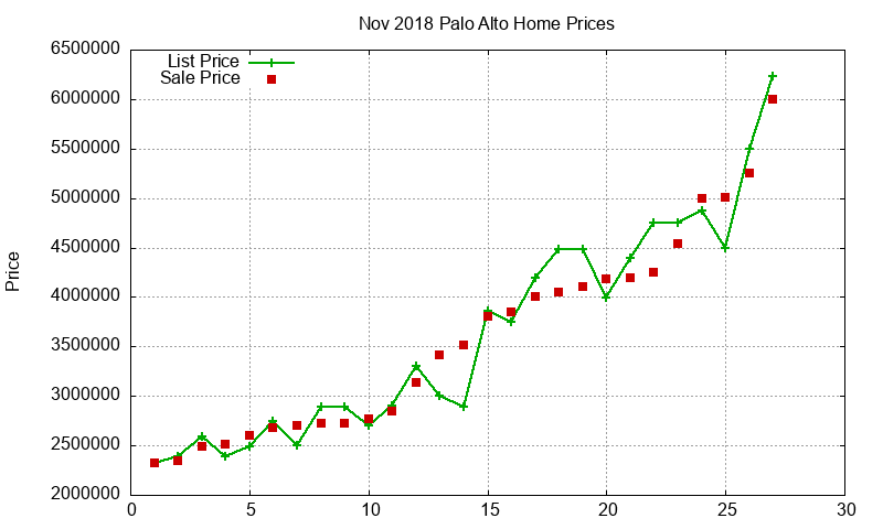 Palo Alto Homes Just Sold 2018-11 Palo Alto Homes Just Sold 2018-11