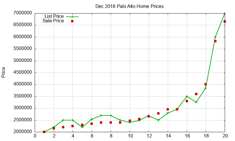 Palo Alto Homes Just Sold 2018-12 Palo Alto Homes Just Sold 2018-12