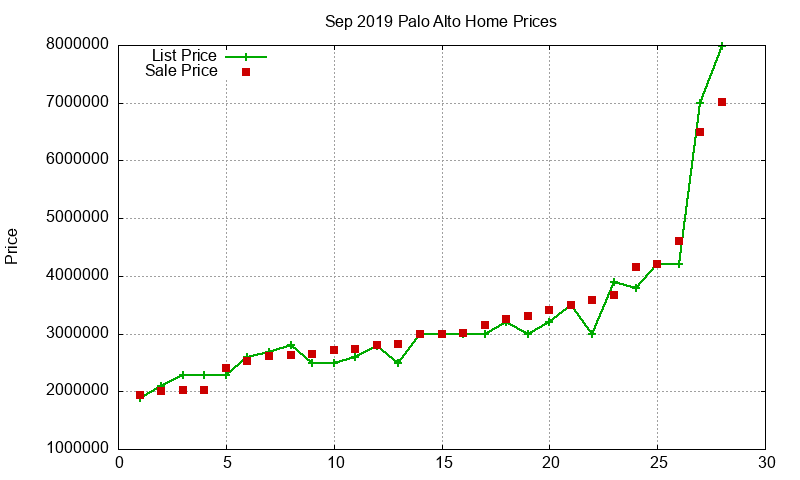 Palo Alto Homes Just Sold 2019-09