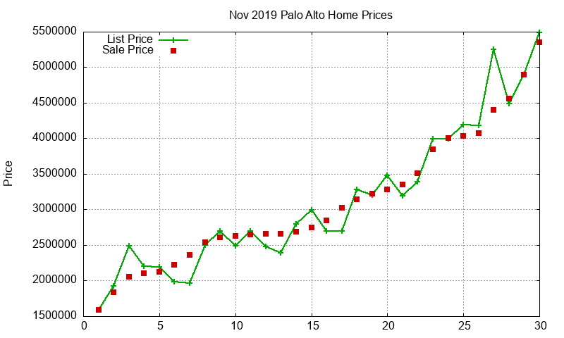 Palo Alto Homes Just Sold 2019-11 Palo Alto Homes Just Sold 2019-11