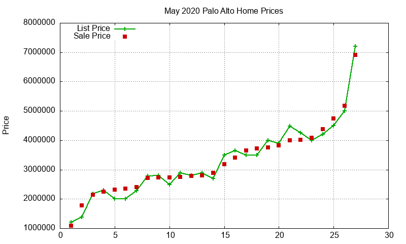 Palo Alto Homes Just Sold 2020-05 Palo Alto Homes Just Sold 2020-05