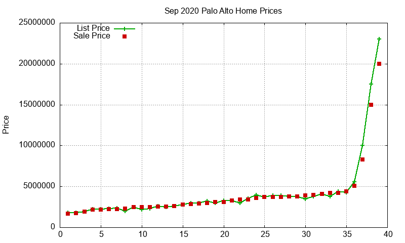 Palo Alto Homes Just Sold 2020-09