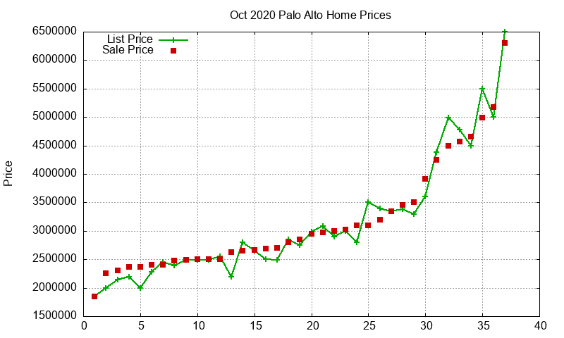 Palo Alto Homes Just Sold 2020-10 Palo Alto Homes Just Sold 2020-10