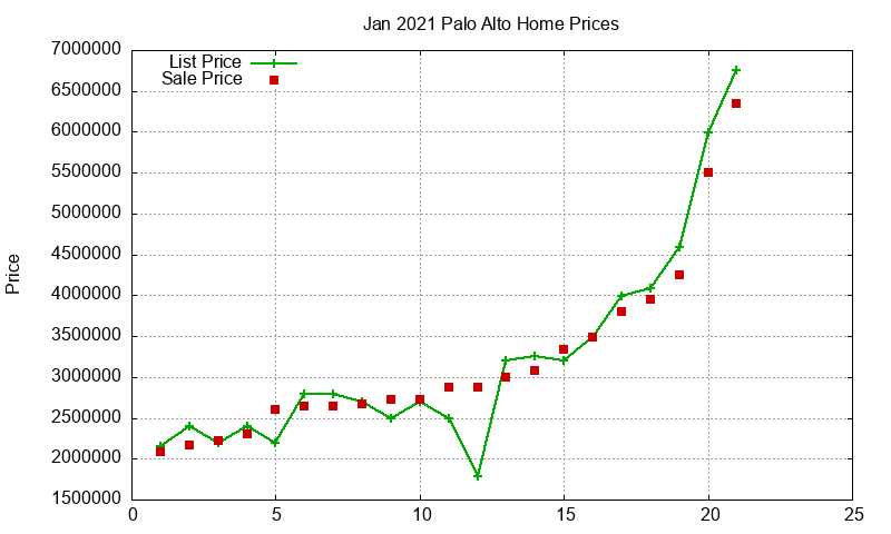 Palo Alto Homes Just Sold 2021-01