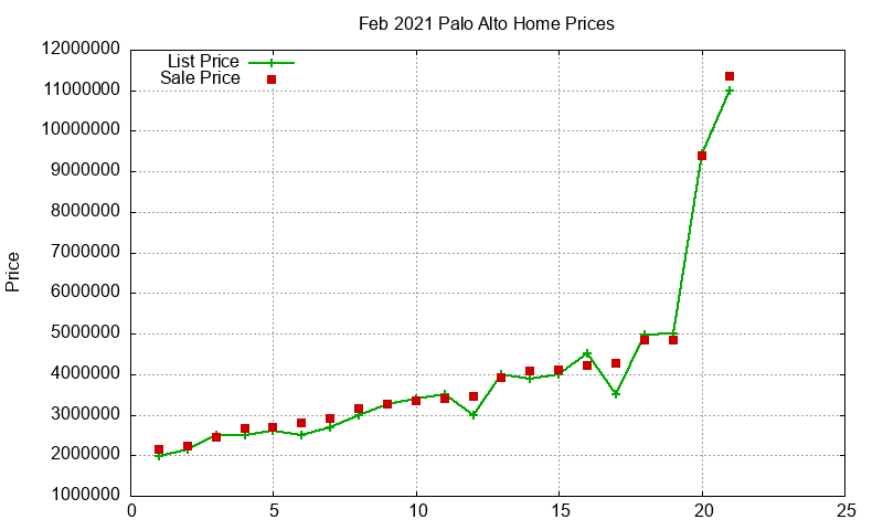 Palo Alto Homes Just Sold 2021-02