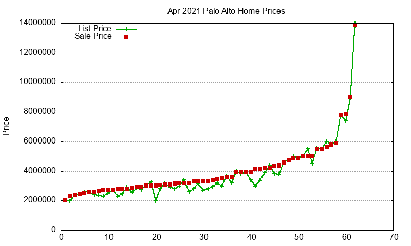 Palo Alto Homes Just Sold 2021-04