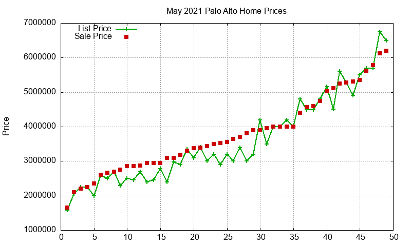 Palo Alto Homes Just Sold 2021-05