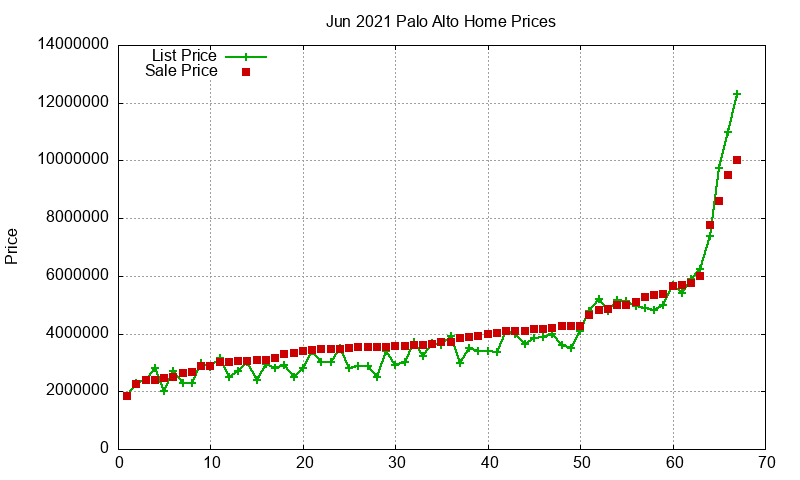 Palo Alto Homes Just Sold 2021-06