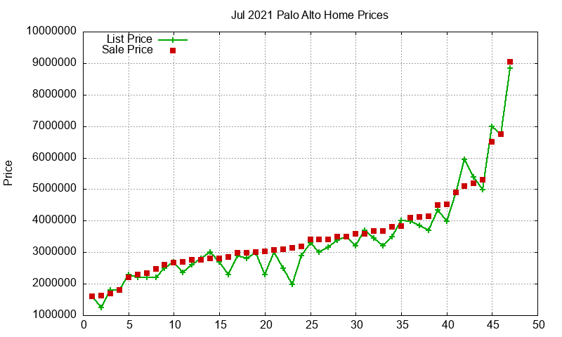 Palo Alto Homes Just Sold 2021-07