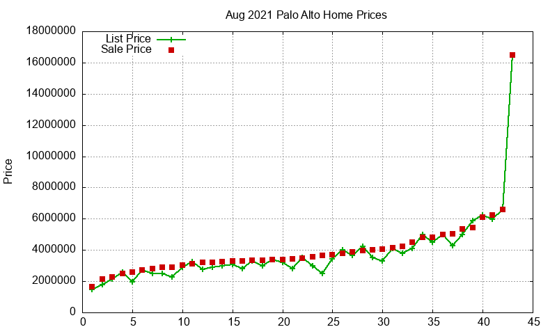 Palo Alto Homes Just Sold 2021-08