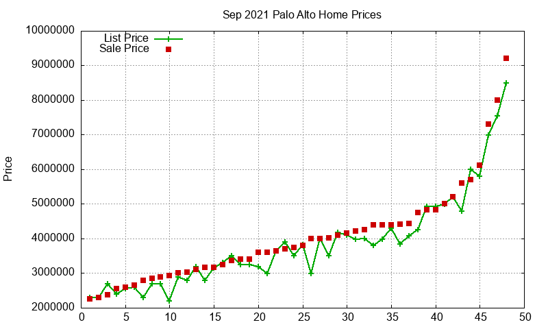 Palo Alto Homes Just Sold 2021-09