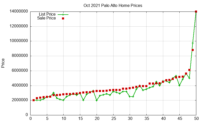 Palo Alto Homes Just Sold 2021-10