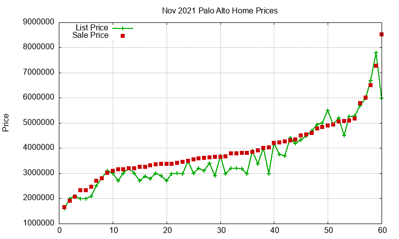 Palo Alto Homes Just Sold 2021-11