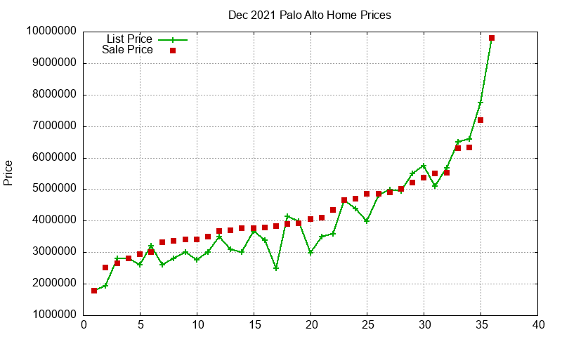 Palo Alto Homes Just Sold 2021-12