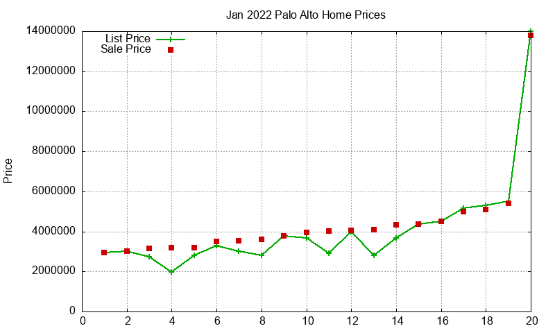 Palo Alto Homes Just Sold 2022-01