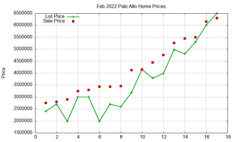 Palo Alto Homes Just Sold 2022-02