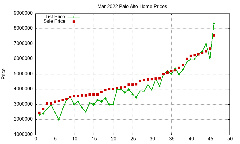 Palo Alto Homes Just Sold 2022-03