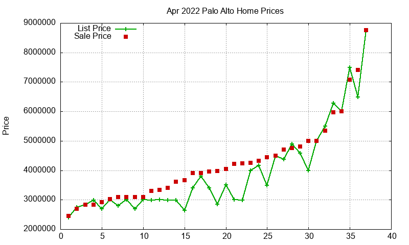 Palo Alto Homes Just Sold 2022-04