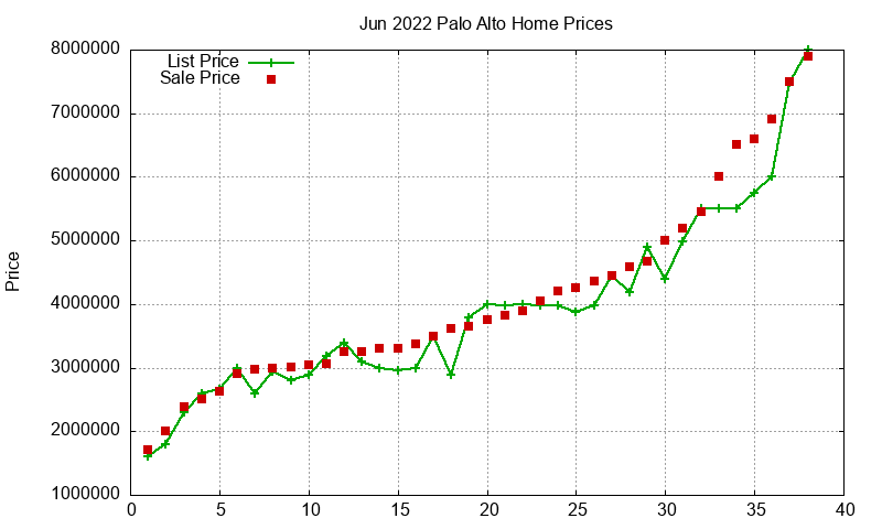 Palo Alto Homes Just Sold 2022-06