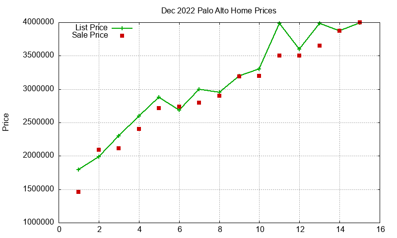 Palo Alto Homes Just Sold 2022-12