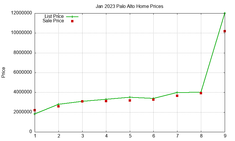 Palo Alto Homes Just Sold 2023-01