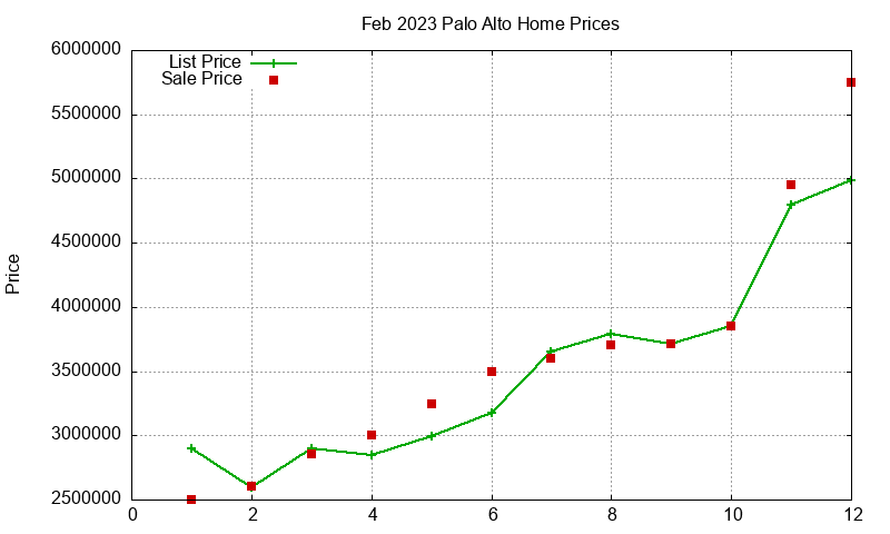 Palo Alto Homes Just Sold 2023-02