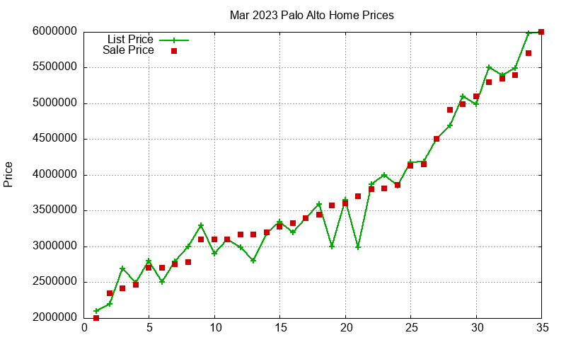 Palo Alto Homes Just Sold 2023-03