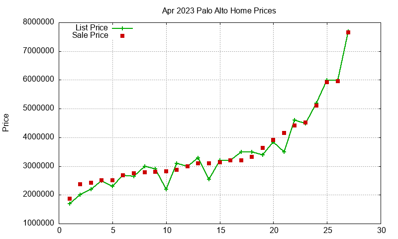 Palo Alto Homes Just Sold 2023-04