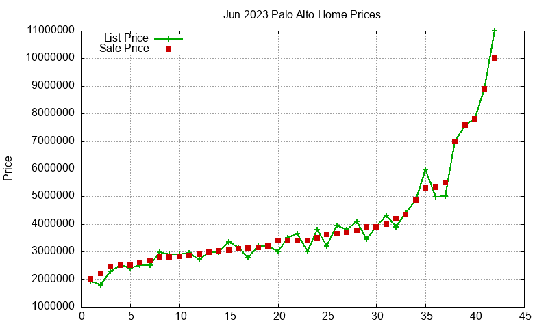 Palo Alto Homes Just Sold 2023-06