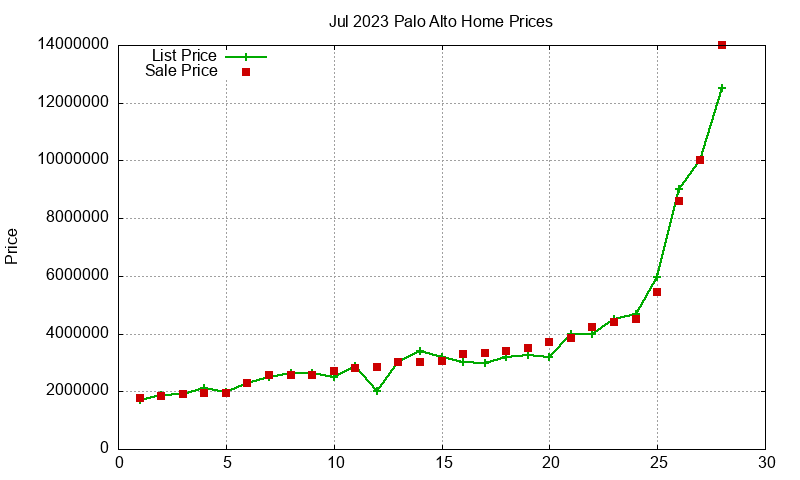 Palo Alto Homes Just Sold 2023-07