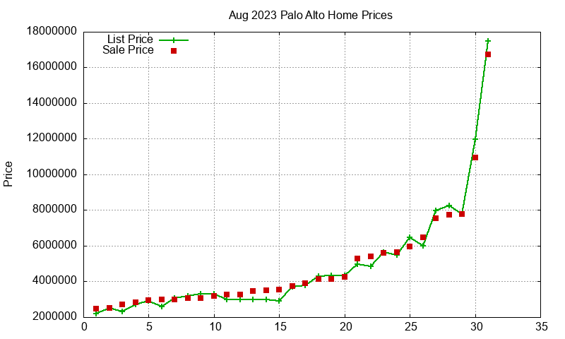 Palo Alto Homes Just Sold 2023-08
