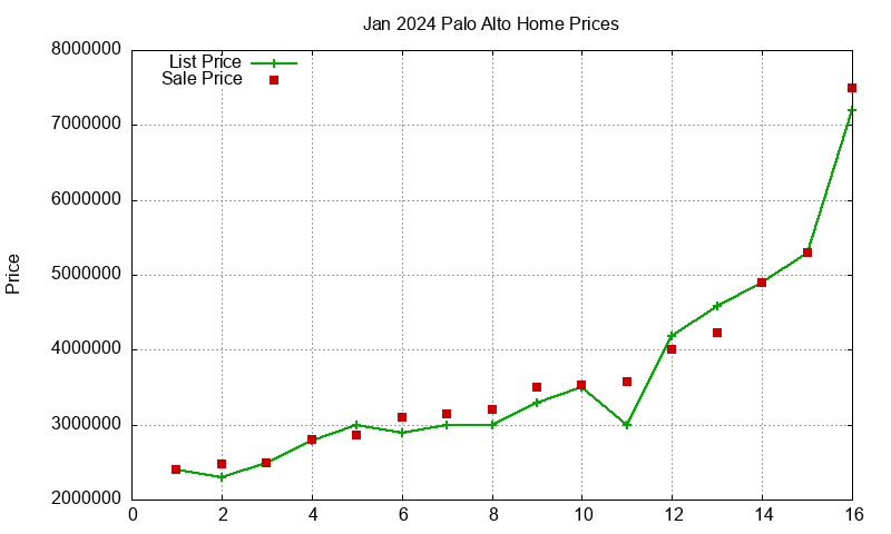 Palo Alto Homes Just Sold 2024-01