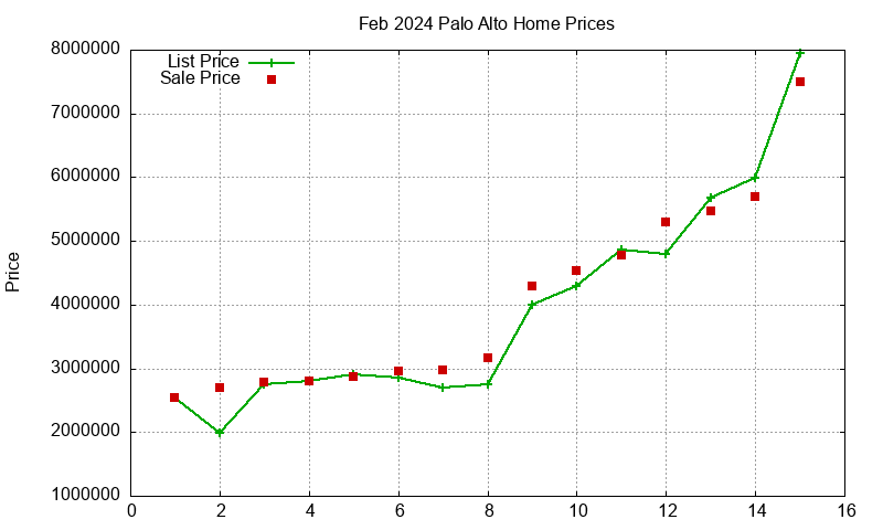 Palo Alto Homes Just Sold 2024-02