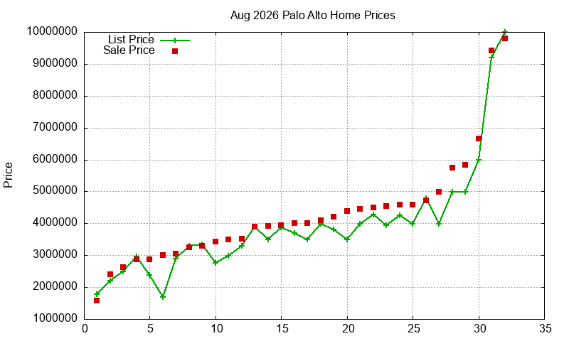 Palo Alto Homes Just Sold 2026-08 Palo Alto Homes Just Sold 2026-08