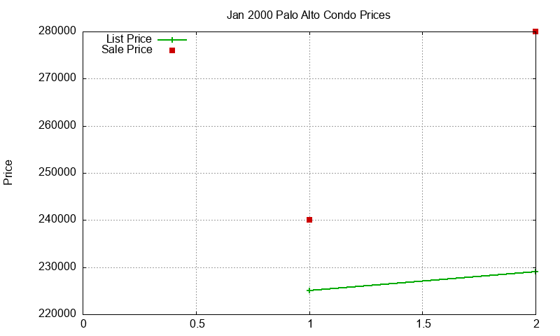 Palo Alto Condos Just Sold 2000-01