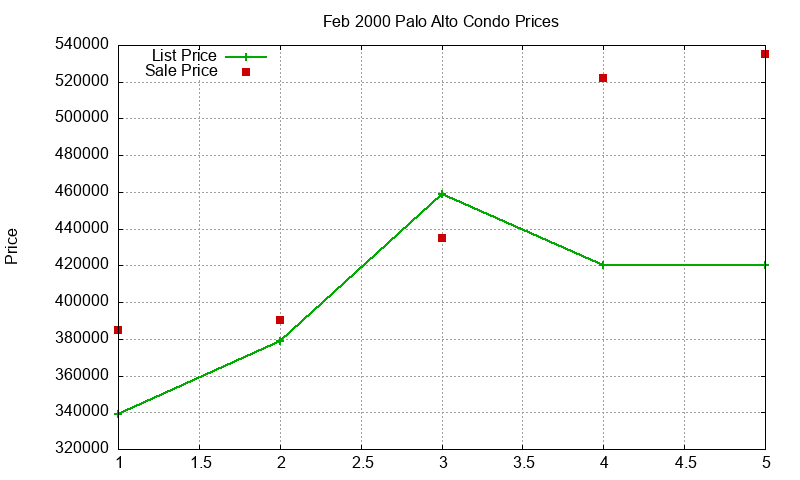 Palo Alto Condos Just Sold 2000-02