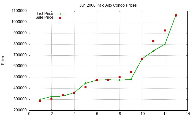 Palo Alto Condos Just Sold 2000-06