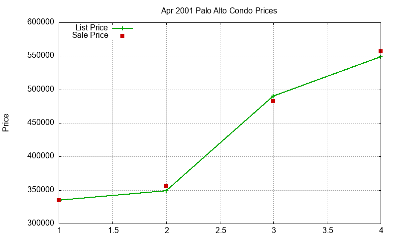 Palo Alto Condos Just Sold 2001-04 Palo Alto Condos Just Sold 2001-04