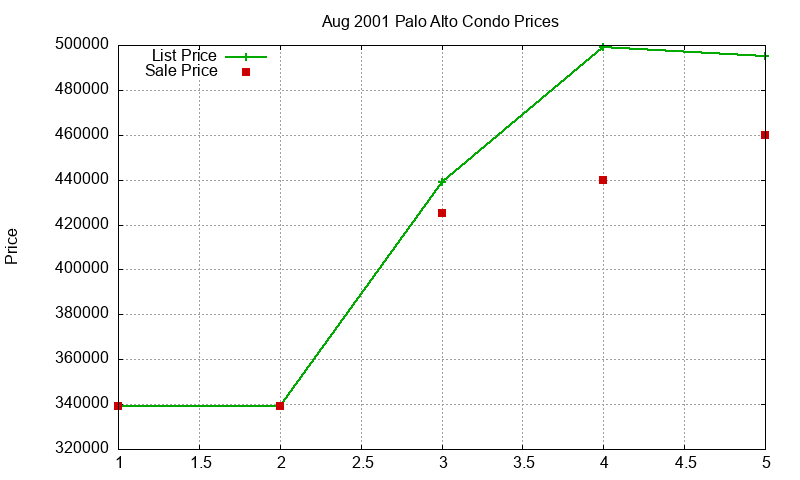 Palo Alto Condos Just Sold 2001-08 Palo Alto Condos Just Sold 2001-08