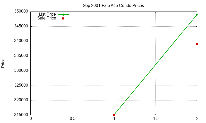 Palo Alto Condos Just Sold 2001-09