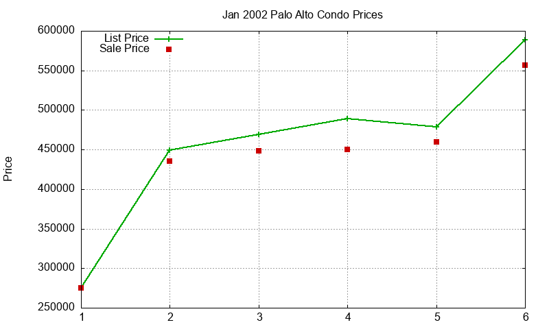 Palo Alto Condos Just Sold 2002-01