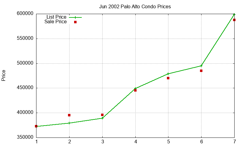 Palo Alto Condos Just Sold 2002-06